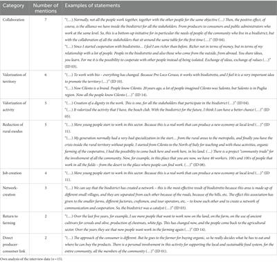 Biodistricts as a tool to revitalize rural territories and communities: insights from the biodistrict Cilento